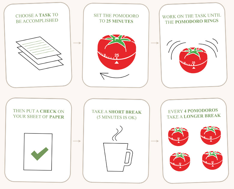 Explaining the Pomodoro Technique